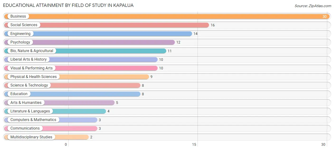 Educational Attainment by Field of Study in Kapalua