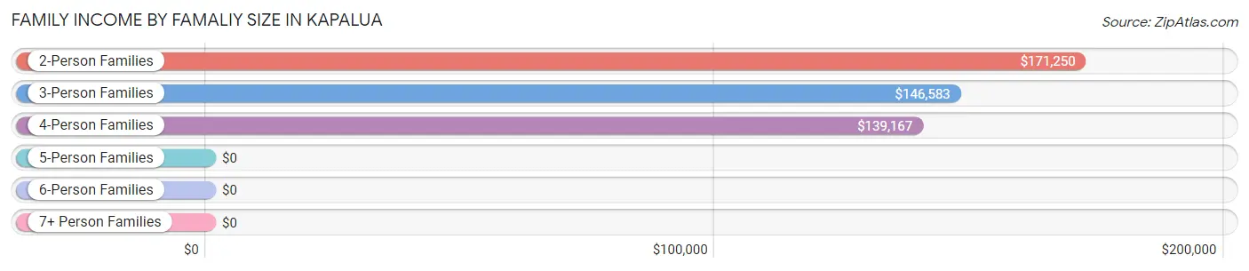 Family Income by Famaliy Size in Kapalua