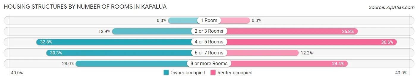 Housing Structures by Number of Rooms in Kapalua