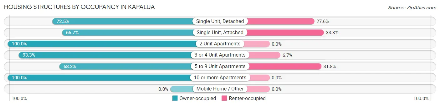 Housing Structures by Occupancy in Kapalua