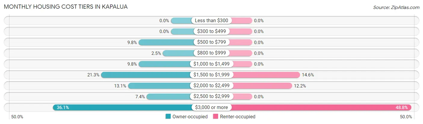 Monthly Housing Cost Tiers in Kapalua