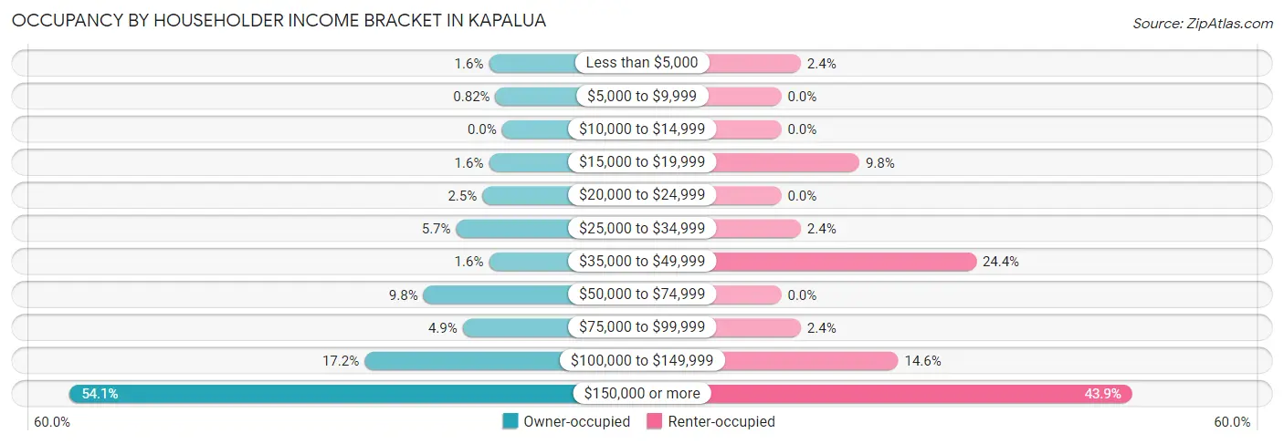 Occupancy by Householder Income Bracket in Kapalua