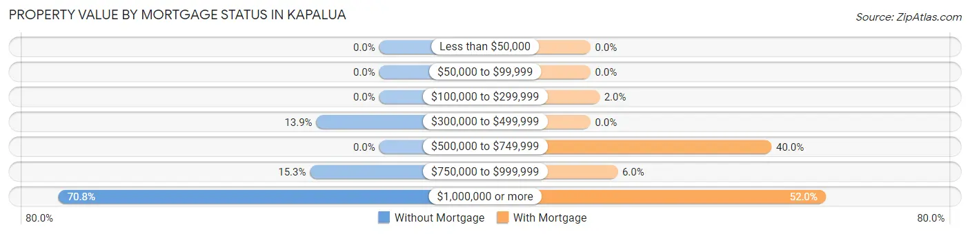 Property Value by Mortgage Status in Kapalua