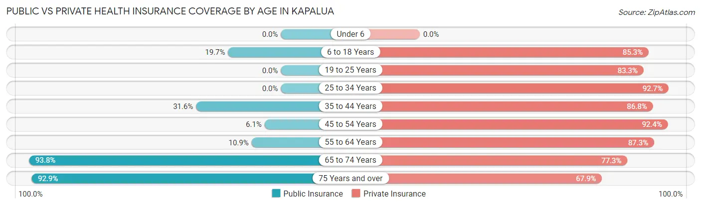 Public vs Private Health Insurance Coverage by Age in Kapalua