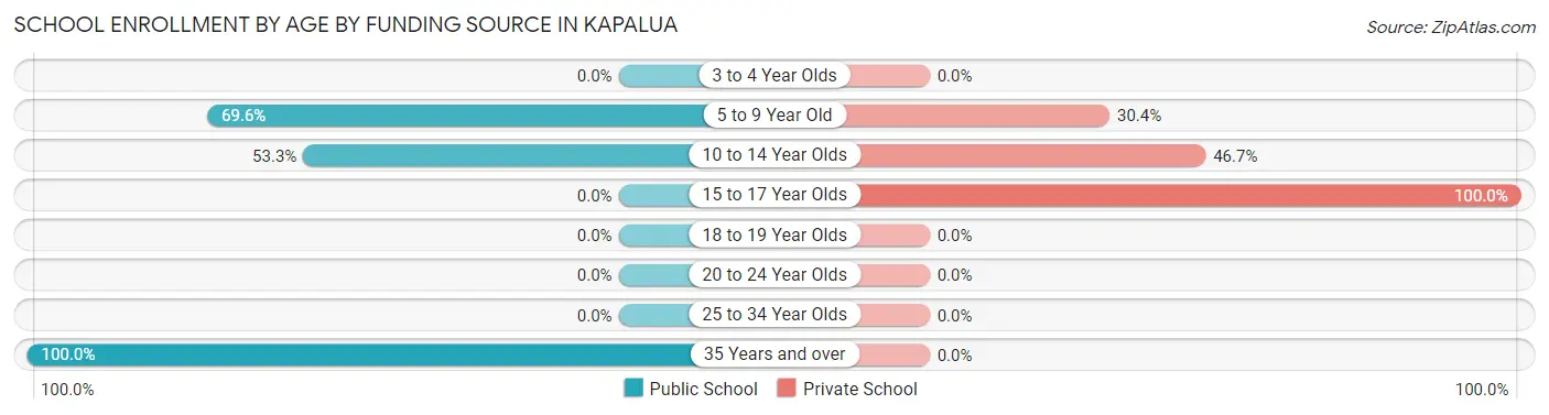 School Enrollment by Age by Funding Source in Kapalua