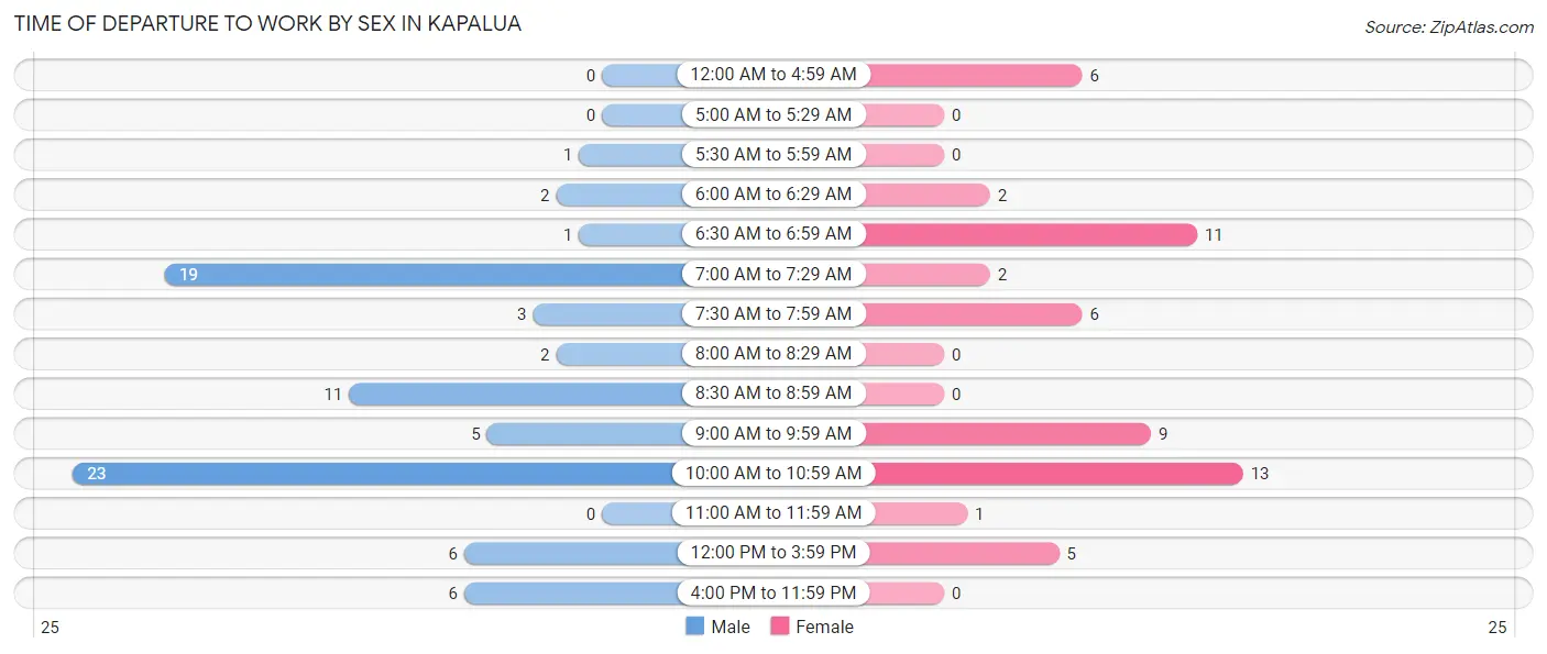 Time of Departure to Work by Sex in Kapalua