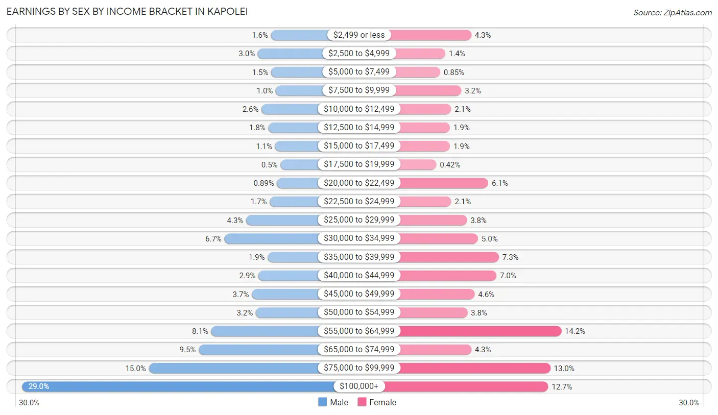 Earnings by Sex by Income Bracket in Kapolei