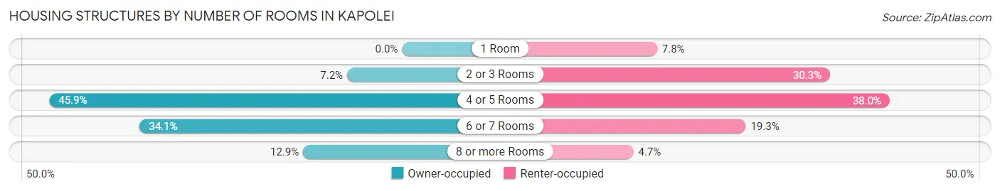 Housing Structures by Number of Rooms in Kapolei