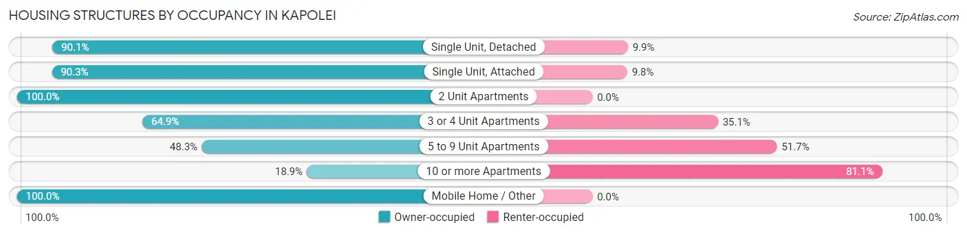 Housing Structures by Occupancy in Kapolei