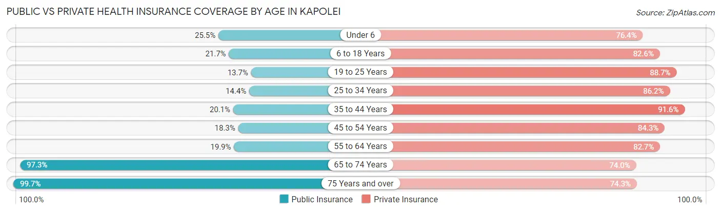 Public vs Private Health Insurance Coverage by Age in Kapolei