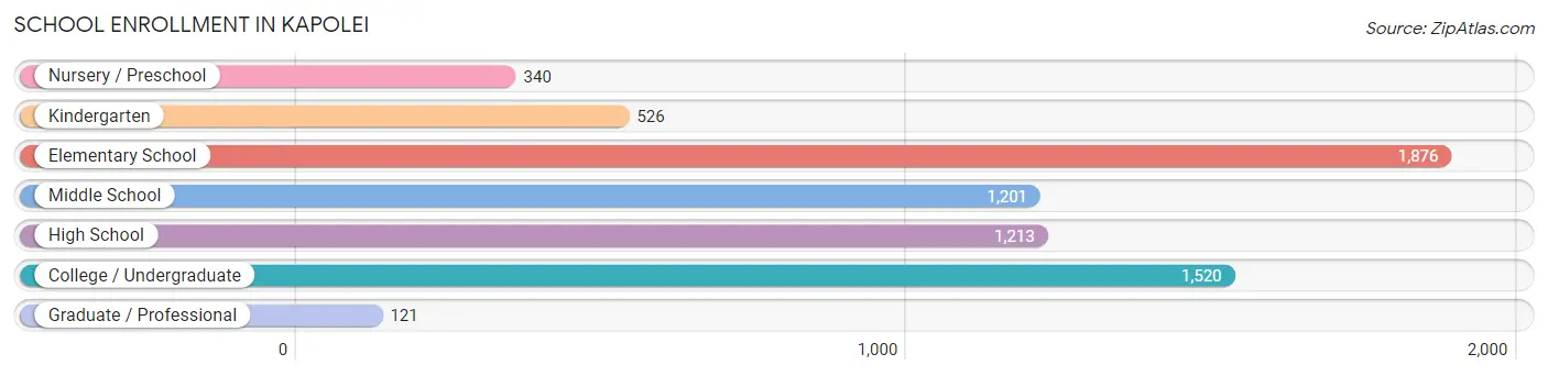 School Enrollment in Kapolei