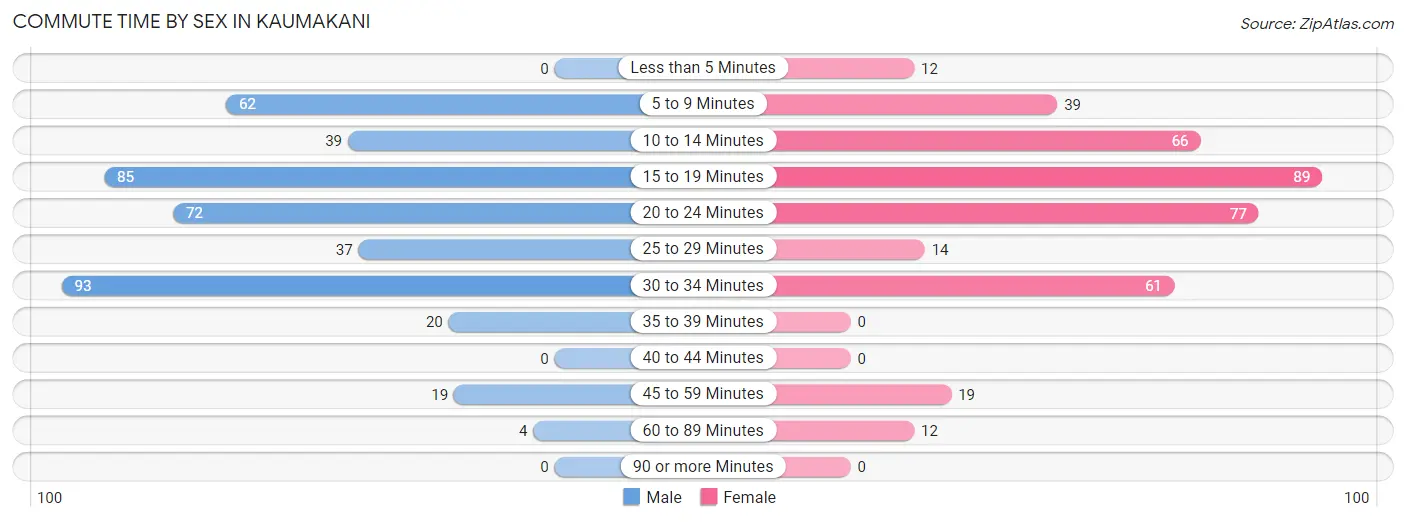 Commute Time by Sex in Kaumakani