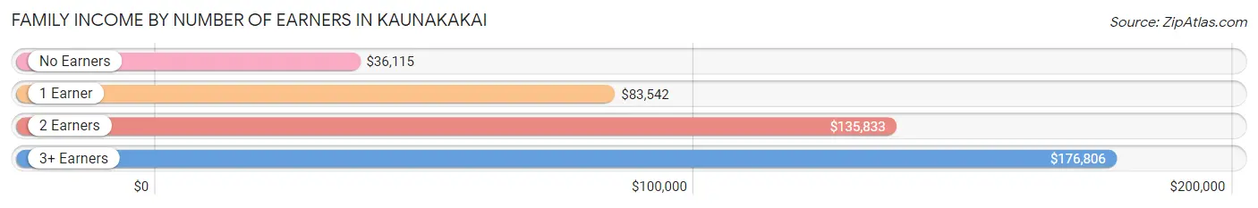 Family Income by Number of Earners in Kaunakakai