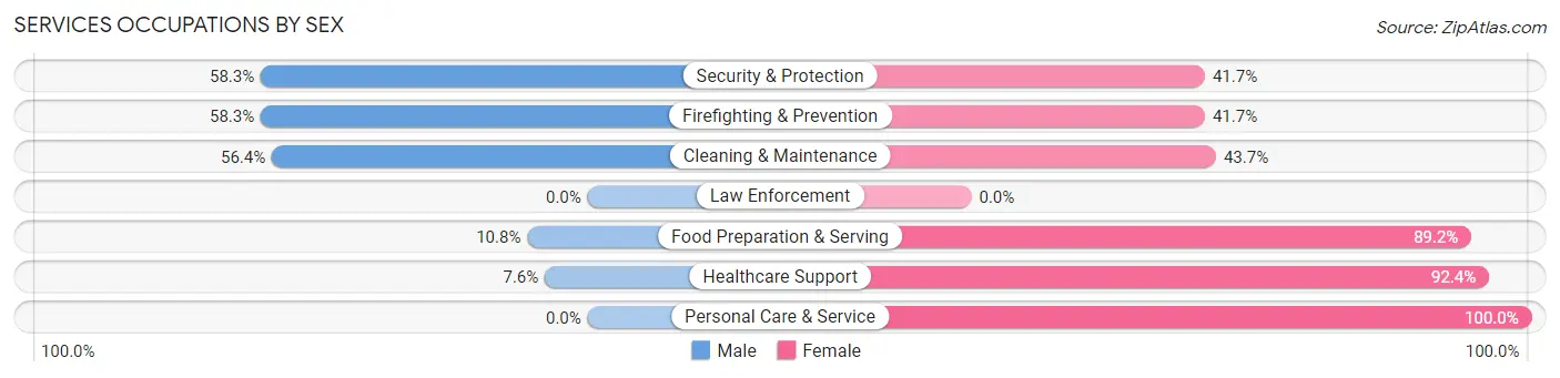 Services Occupations by Sex in Kaunakakai