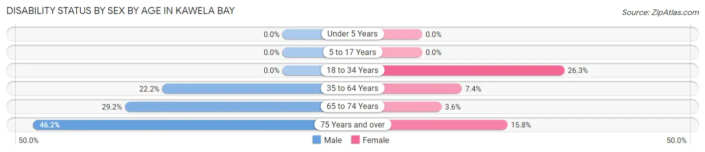 Disability Status by Sex by Age in Kawela Bay