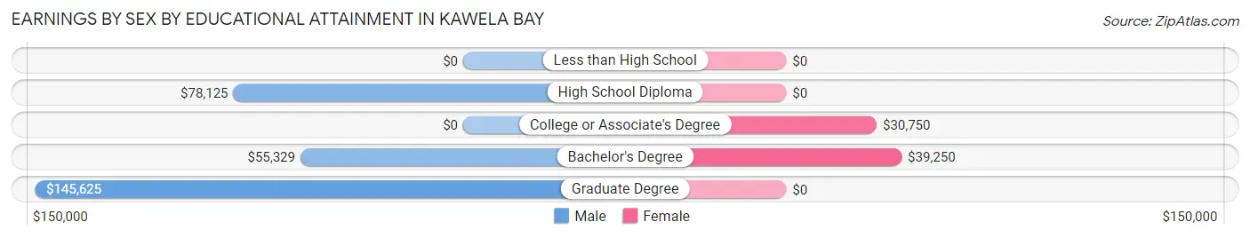 Earnings by Sex by Educational Attainment in Kawela Bay