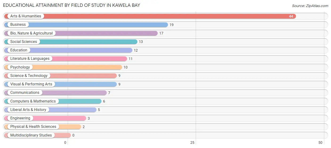 Educational Attainment by Field of Study in Kawela Bay