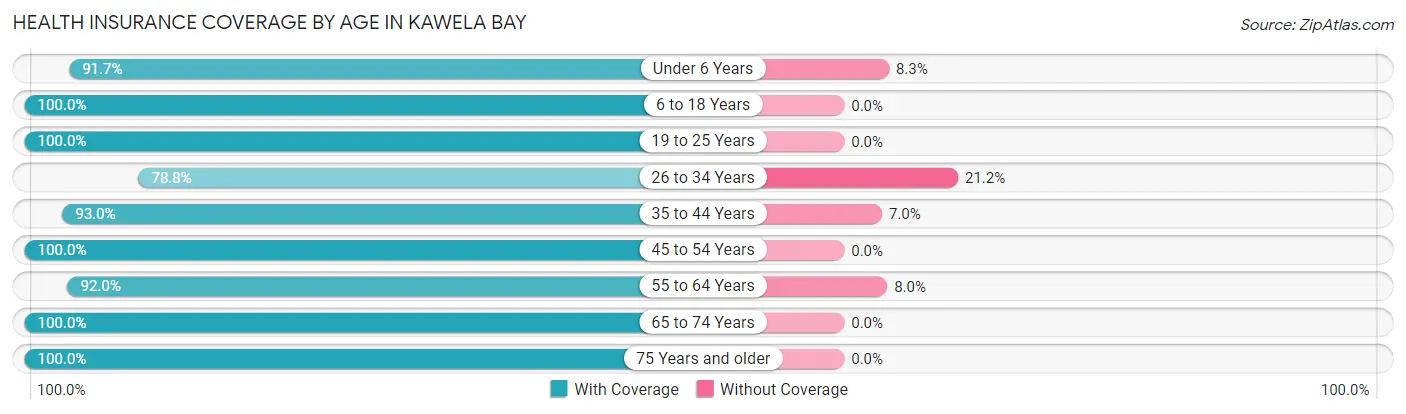 Health Insurance Coverage by Age in Kawela Bay