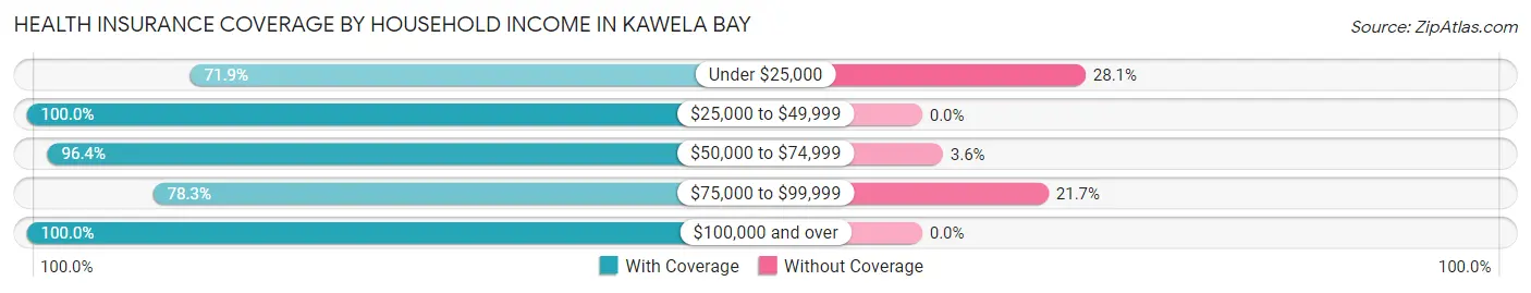 Health Insurance Coverage by Household Income in Kawela Bay