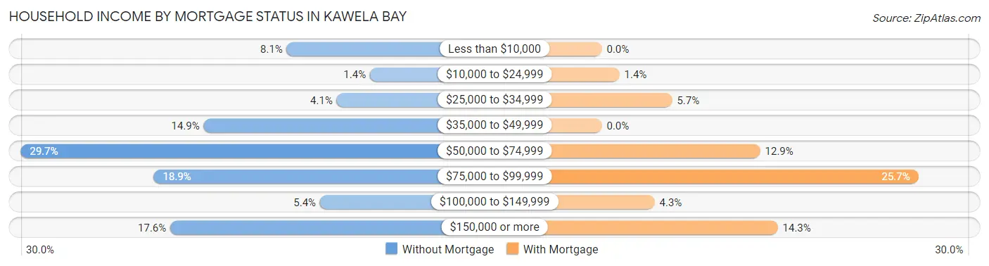 Household Income by Mortgage Status in Kawela Bay