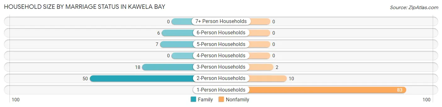 Household Size by Marriage Status in Kawela Bay