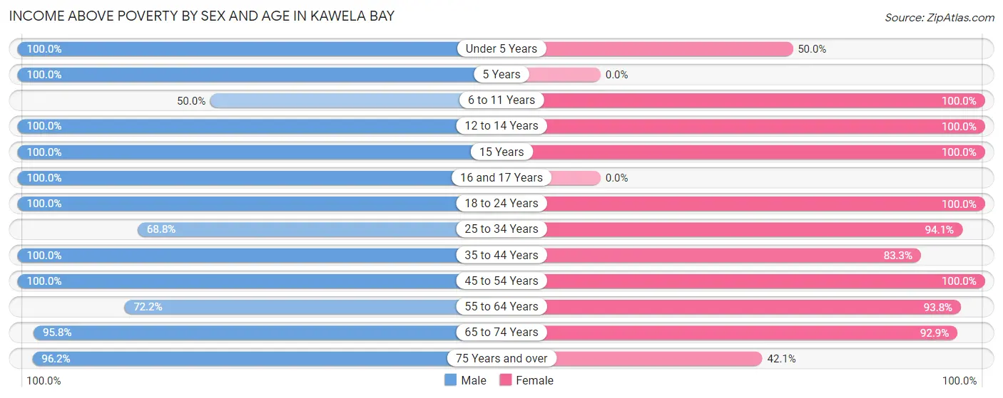 Income Above Poverty by Sex and Age in Kawela Bay