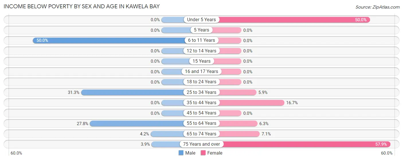 Income Below Poverty by Sex and Age in Kawela Bay