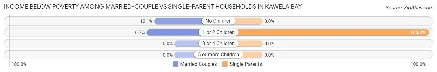 Income Below Poverty Among Married-Couple vs Single-Parent Households in Kawela Bay