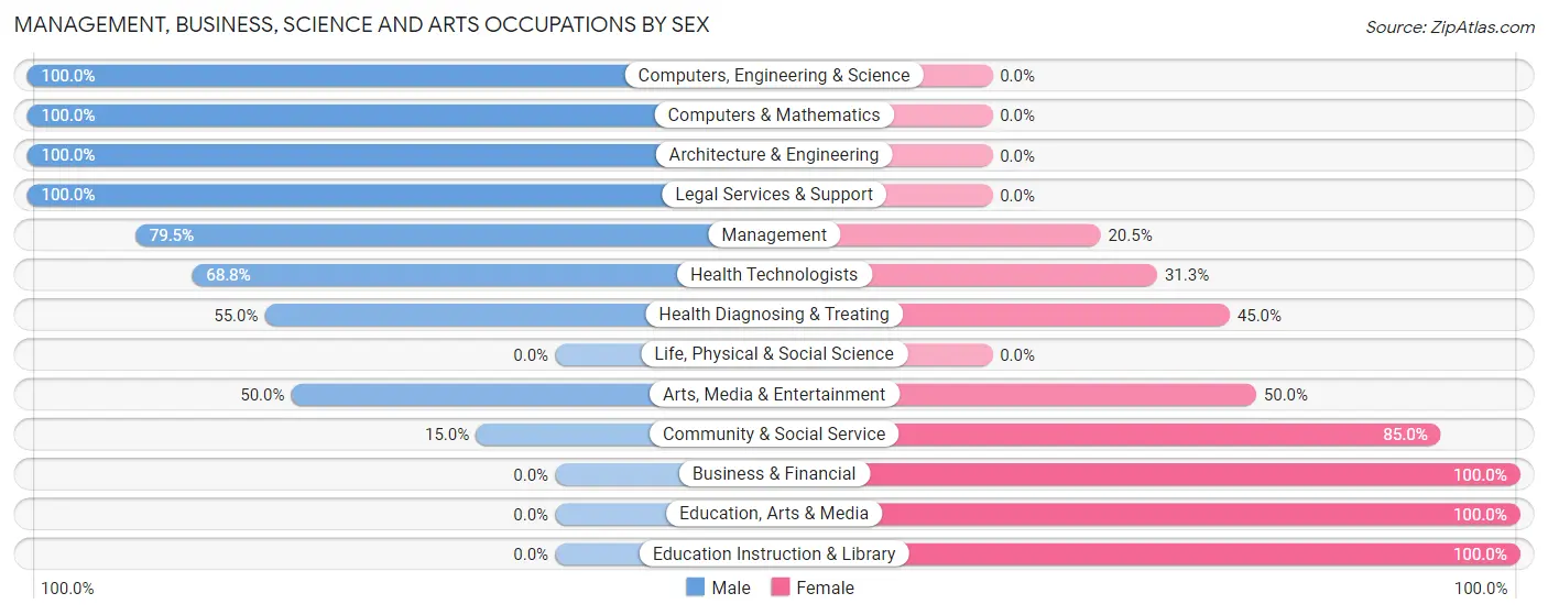 Management, Business, Science and Arts Occupations by Sex in Kawela Bay