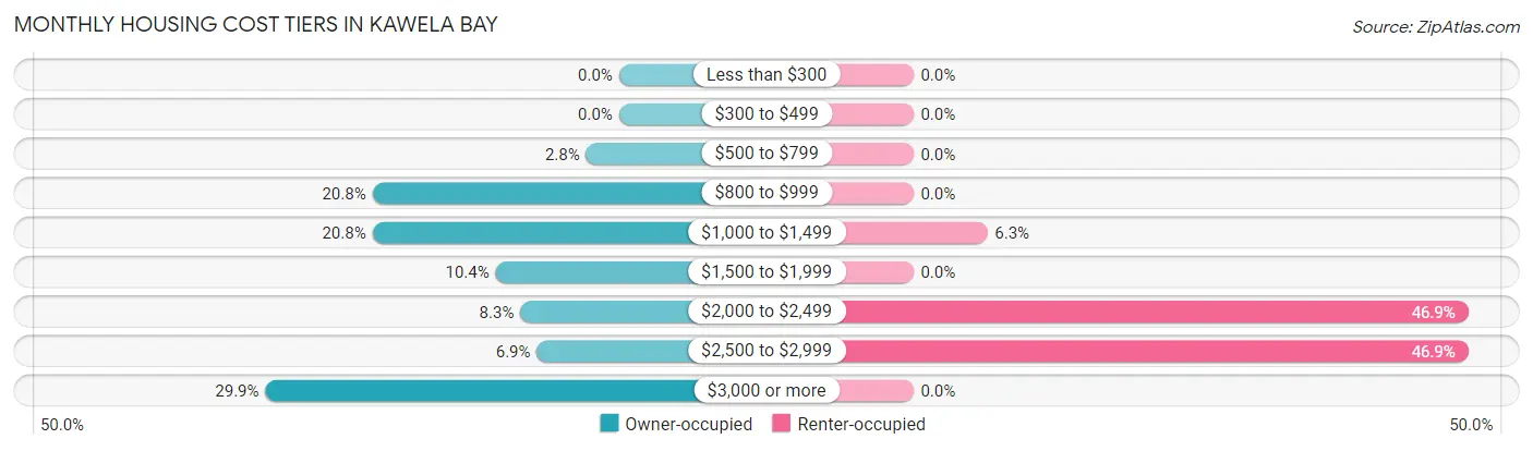 Monthly Housing Cost Tiers in Kawela Bay