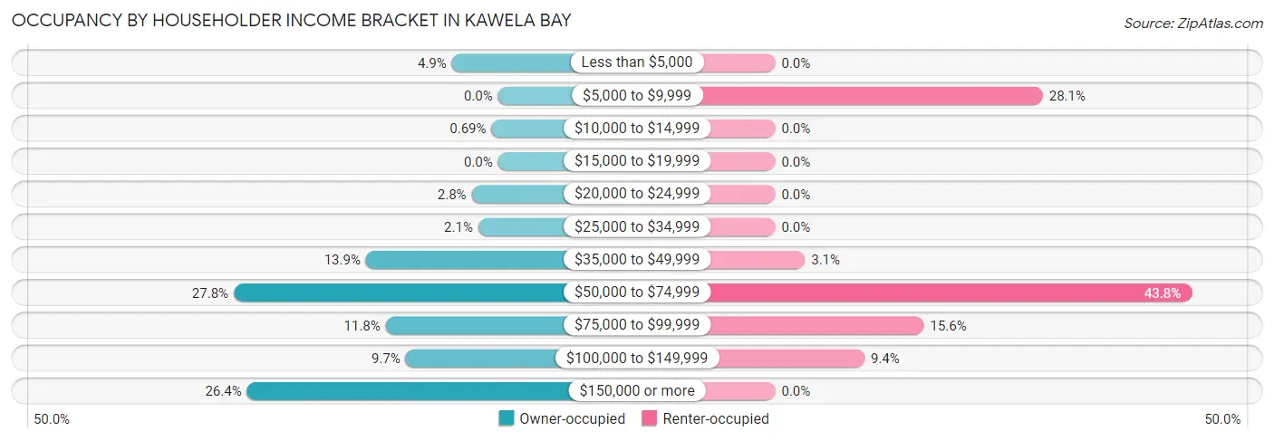 Occupancy by Householder Income Bracket in Kawela Bay