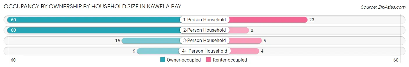 Occupancy by Ownership by Household Size in Kawela Bay
