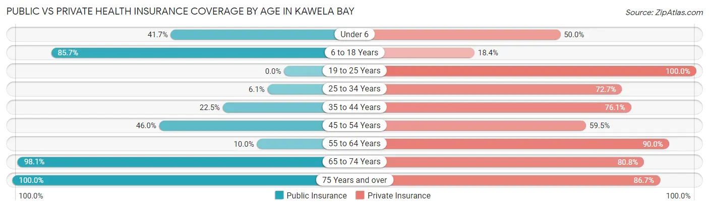 Public vs Private Health Insurance Coverage by Age in Kawela Bay