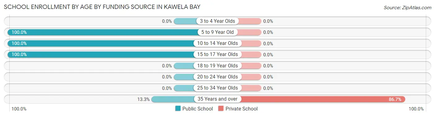 School Enrollment by Age by Funding Source in Kawela Bay