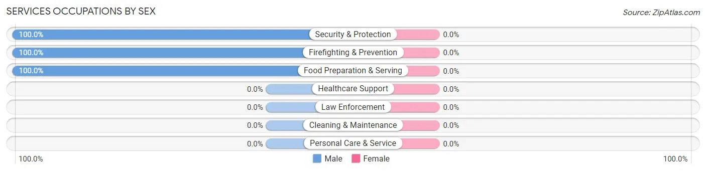 Services Occupations by Sex in Kawela Bay