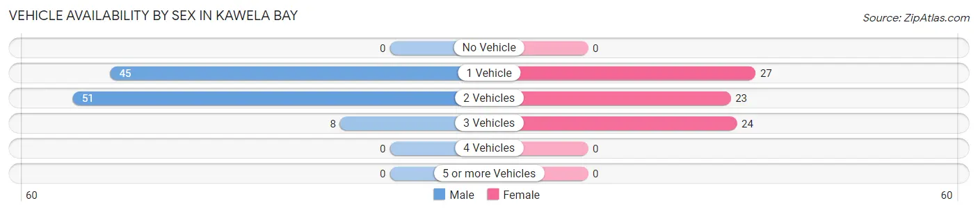 Vehicle Availability by Sex in Kawela Bay