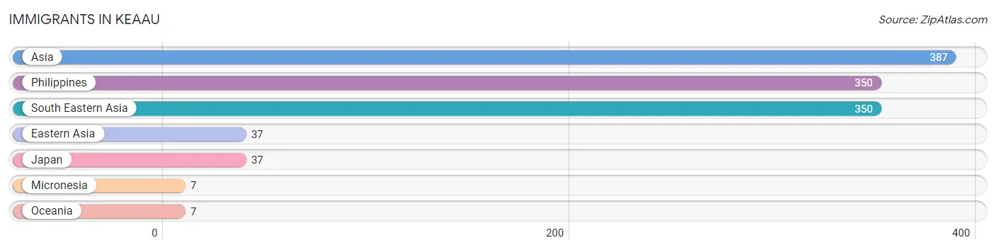 Immigrants in Keaau