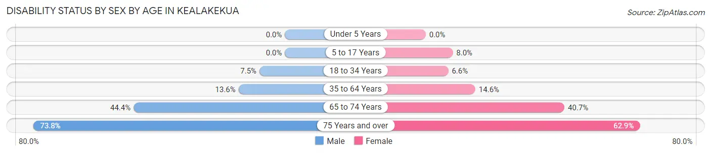 Disability Status by Sex by Age in Kealakekua