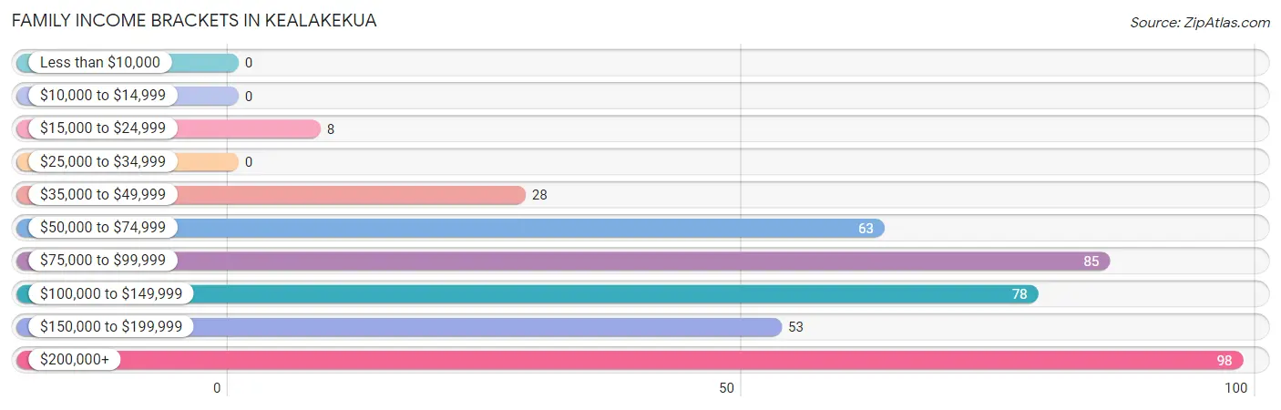 Family Income Brackets in Kealakekua