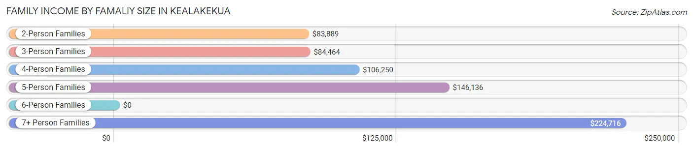 Family Income by Famaliy Size in Kealakekua