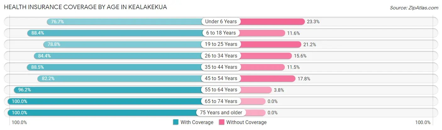Health Insurance Coverage by Age in Kealakekua