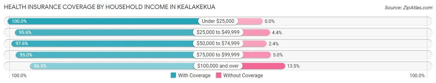 Health Insurance Coverage by Household Income in Kealakekua