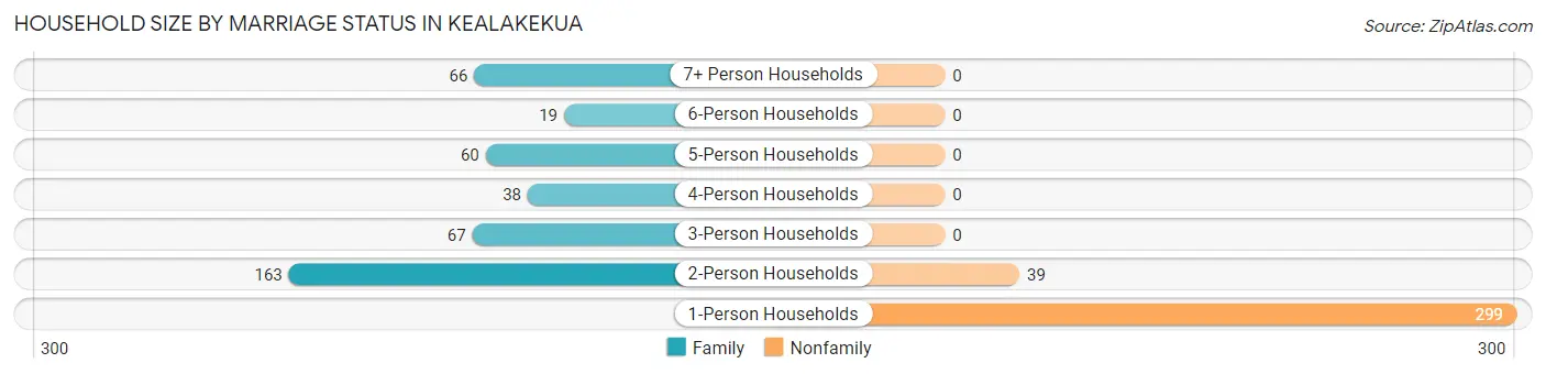 Household Size by Marriage Status in Kealakekua