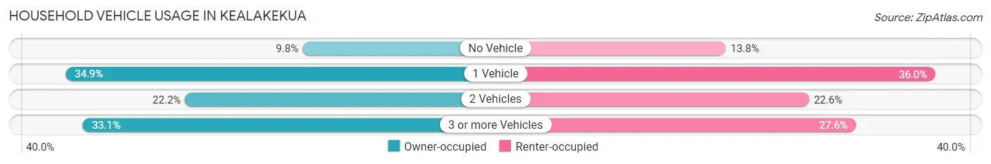 Household Vehicle Usage in Kealakekua
