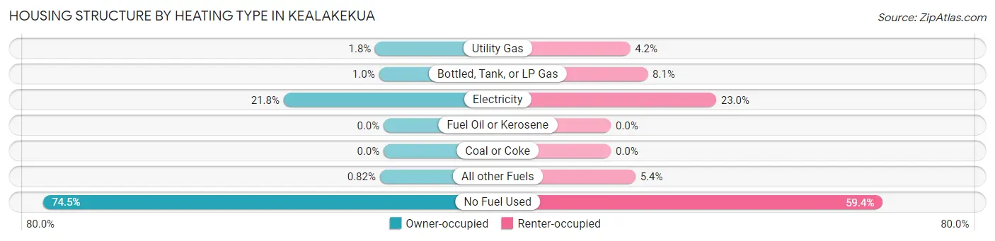 Housing Structure by Heating Type in Kealakekua