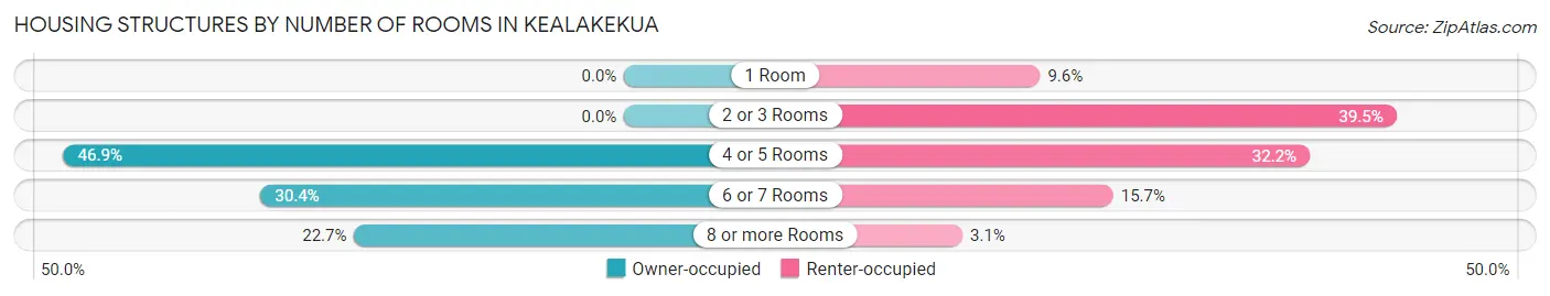 Housing Structures by Number of Rooms in Kealakekua