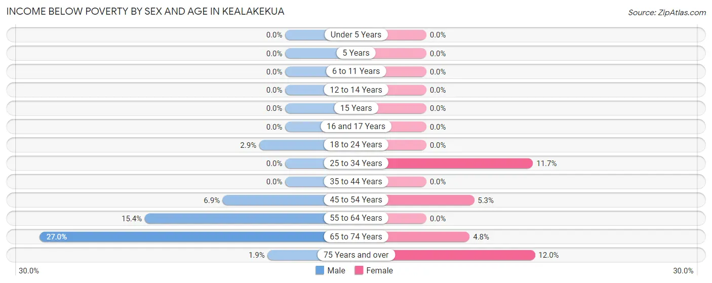 Income Below Poverty by Sex and Age in Kealakekua