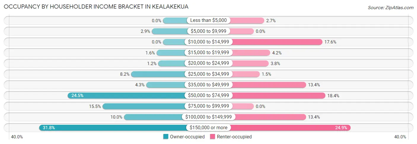 Occupancy by Householder Income Bracket in Kealakekua