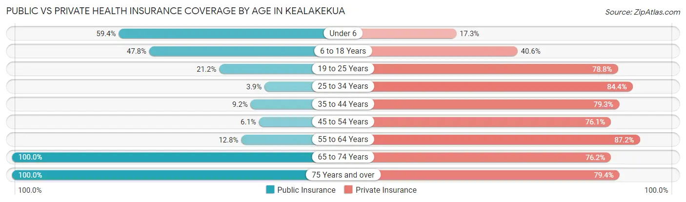 Public vs Private Health Insurance Coverage by Age in Kealakekua