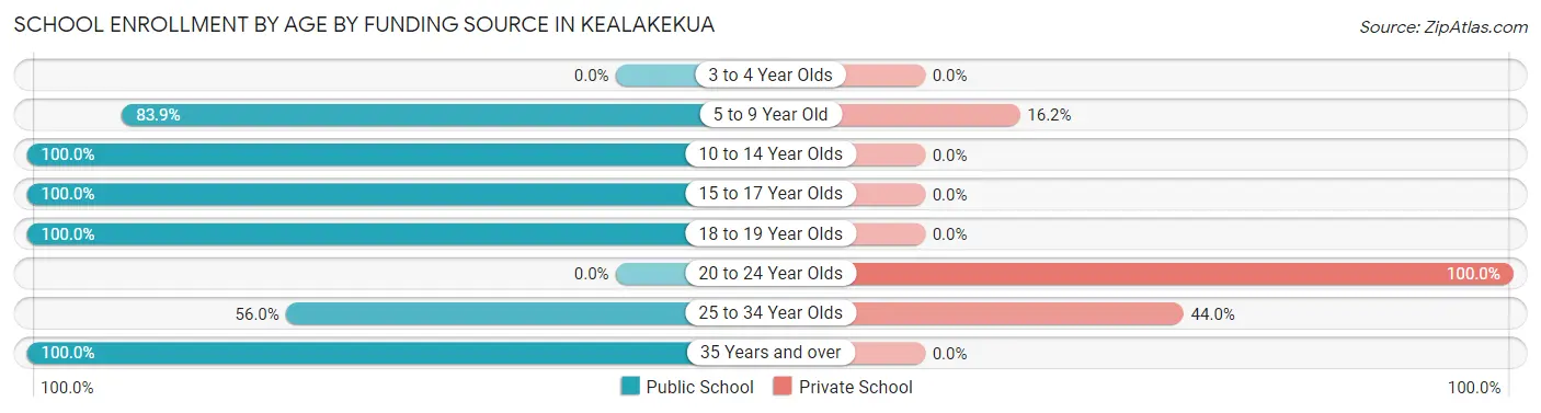 School Enrollment by Age by Funding Source in Kealakekua